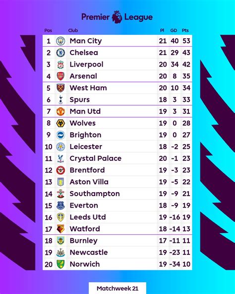 Premier League 2021/2022 results, standings .